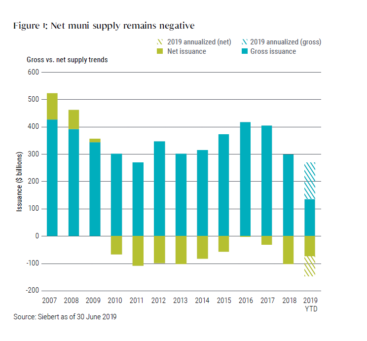 Figure 1 is a bar chart showing gross and net issuance of munis, from 2007 to 2019. The bar for 2019 is annualized, and shows that both projected gross and net issuance for the year was on track for new lows for the 13-year time frame. Gross issuance was projected to come in about $270 billion for 2019, while net issuance at negative $140 billion. Only 2011 had a similar low in gross issuance, and net issuance for 2019 would far exceed the last low in 2018 of negative $100 billion. If the projection for 2019 holds, net issuance will have been negative nine out of the last 10 years.