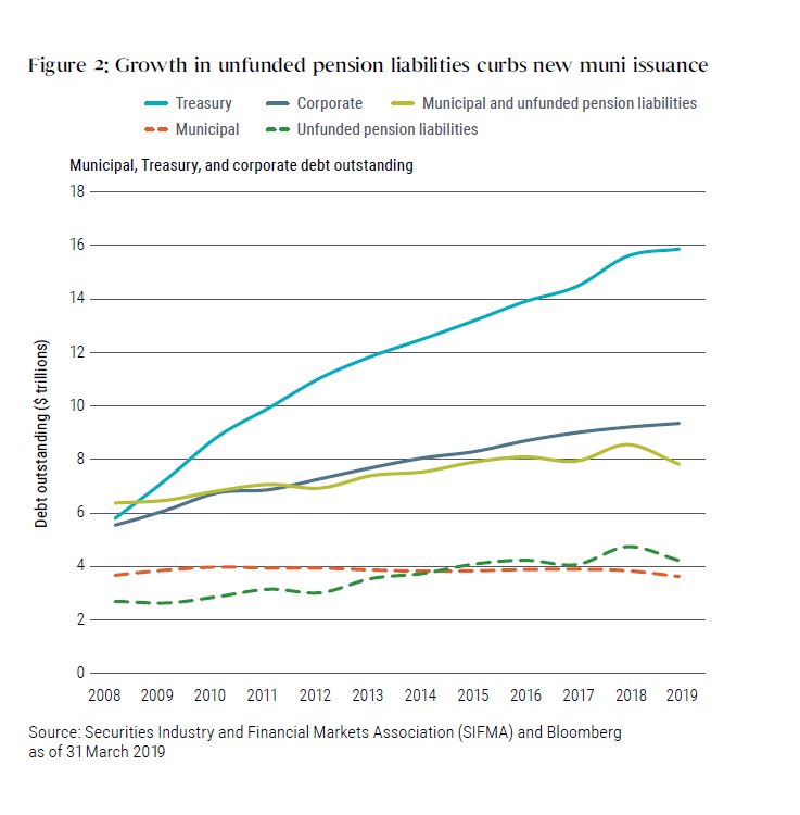 Figure 2 is a line graph of debt outstanding for various asset classes, from 2008 to 2019. Treasury debt climbed to about $16 trillion in 2019, up from roughly $6 trillion in 2008, and corporate debt to around $9.5 trillion, up from about $5.5 trillion. Unfunded liabilities rose to about $4 trillion, up from about $2.5 trillion. While municipal debt is about at the same level over time, it started falling from about $4 trillion in 2017 to around $3.75 trillion in 2019.  