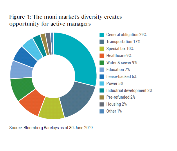 Figure 3 shows a pie chart of various asset classes in the muni market. General obligation comprises 29% of the market, the largest category. Transportation is next, with 17%. Special tax represents 10%, healthcare, 9%, water and sewer, 9%, education, 7%, lease-backed, 6%, power 5%, industrial development, 3%, pre-refunded, 2%, and housing 2%. Other munis represent 1%. 