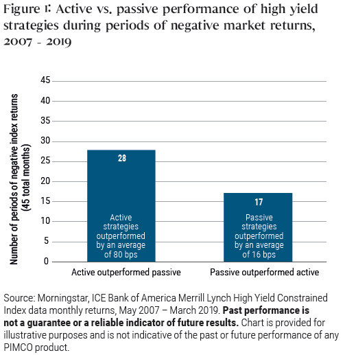 Figure 1: Active vs. passive performance of high yield strategies during periods of negative market returns, 2007 - 2019