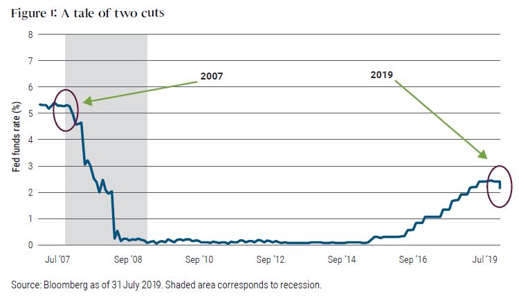 Figure 1 shows a graph of the federal funds rate. The rate starts in 2007 at around 5.25%, then drops sharply with series of cuts starting in September that year, down to 0.25% by late 2008. Rates were kept between 0% and 0.25% until 2015, when the Fed resumed raising rates, which climbed to 2.5% by late 2018. The Fed cut rates again to 2.25% in August 2019. A grey shaded area on the left of the graph marks a recession, in the 2007 to early 2009 period.