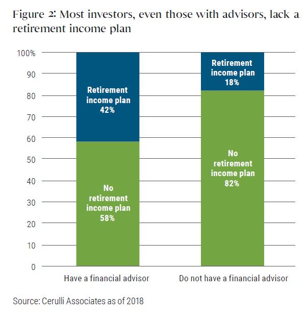 Figure 2 is chart with two bars, one representing investors who have a financial advisor, and those without one. Of those with a financial advisor, 42% have a retirement income plan. Yet of those without a financial advisor, only 18% have a plan.