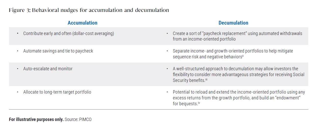 Figure 3 covers the behavioral aspects of accumulation and decumulation, as detailed in the table.