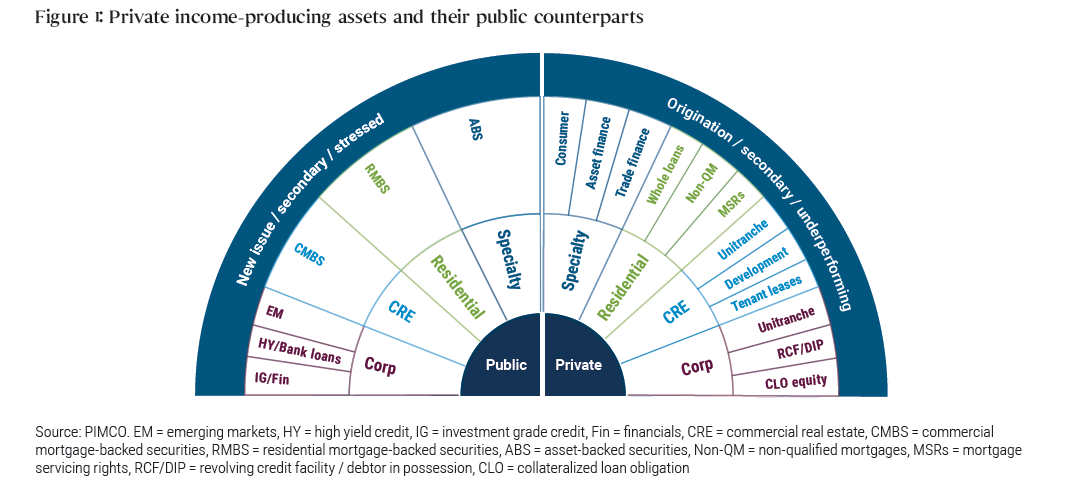 Figure 1 shows a half-circle pie-chart divided into two sections, representing public and private income producing assets. From the center, a series of concentric circles further breaks down each market into categories: the first ring includes corporate, commercial real estate (CRE), residential and specialty. Each of those areas for public and private is broken down into subcategories. For example, under CRE on the public side, commercial mortgage-backed securities (CMBS) is shown as an asset, while under the same category on the private side, unitranche, development and tenant leases are shown as options. More text for the other areas is within the chart.