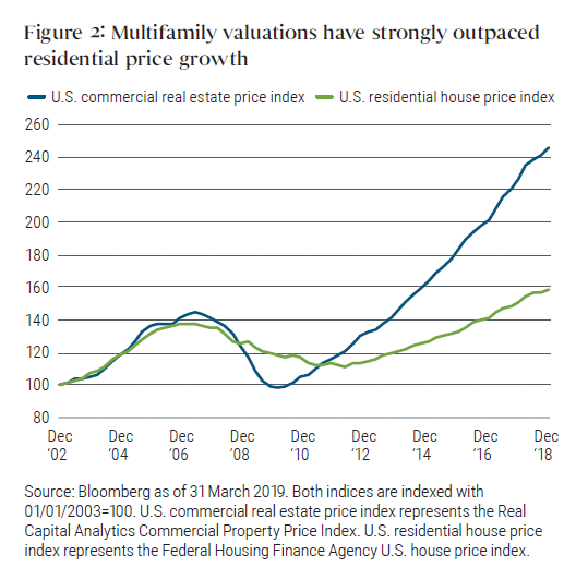 Figure 2 shows a line graph of the U.S. commercial real estate and residential house prices, both indexed to 100 as of December 2002. Both were in a range of about 100–120 in 2010. Yet since then, the commercial index has risen at a faster clip, surpassing 240 in December 2018, about 70% above its last peak in 2007. By contrast, the residential index was approaching 160 in December 2018, only about 20% higher than its last peak in 2006.