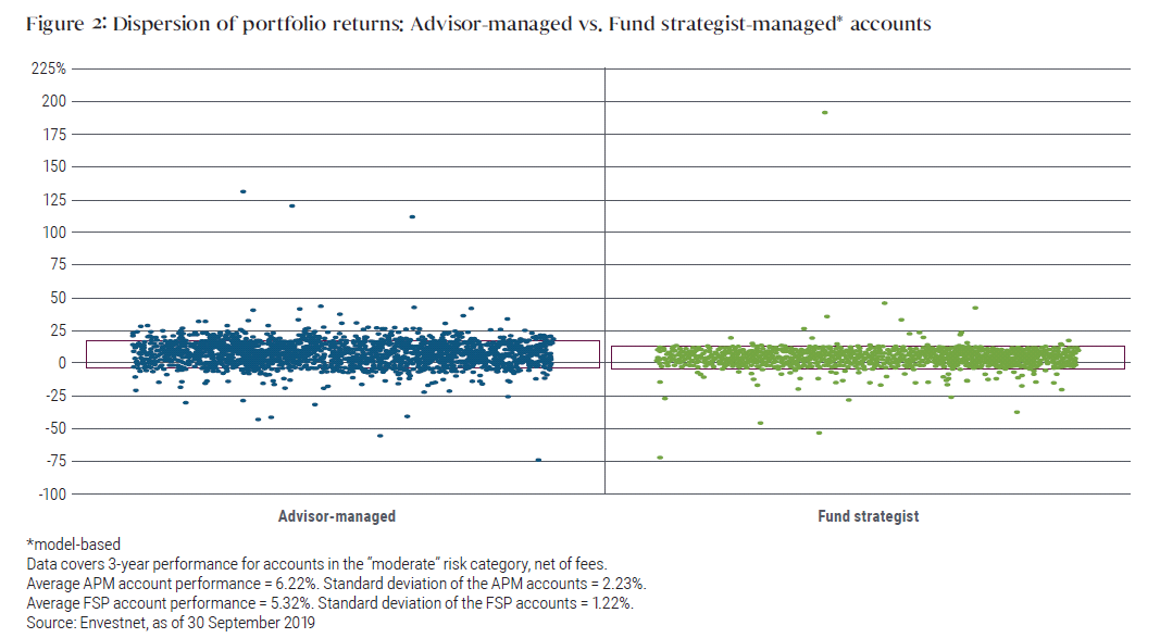 Figure 2 shows two scatter plots comparing portfolio returns of a large number of advisor-managed accounts to those of similar amount of fund-strategist-managed accounts. With considerably more data points closer to a horizontal central line, the fund-strategist-managed accounts demonstrate roughly half the dispersion of the advisor-managed accounts.