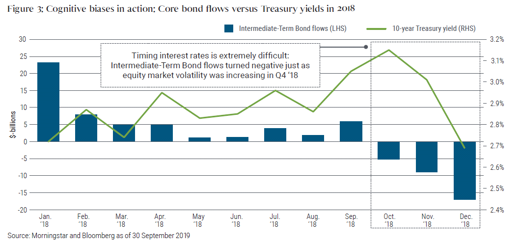 Figure 3 is a bar and line graph showing core bond flows superimposed with Treasury yields for the 12 months of 2018. Through the first nine months of 2018, flows into the intermediate-term bond category were positive, as Treasury yields largely remained range-bound, roughly between 2.70% and 2.95%. When rates broke out of the range to the upside in October, increasing outflows were registered for the last three months. Yet in December, rates had fallen back again to below 2.70%, even as outflows were at their highest for the year, at about $17 billion.