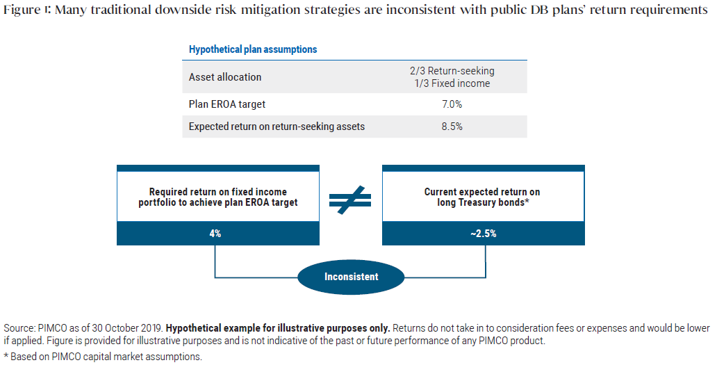 Figure 1 has a table listing a hypothetical plan with an asset allocation of two-thirds return seeking, and one-third fixed income. Underneath the table, one box on the left shows that a 4% return on the fixed income portfolio is required to achieve a plan EROA target of 7%. A box on the right shows how the current expected return on long Treasury bonds of 2.5% is inconsistent with a DB plan’s return requirements of 4% for fixed income