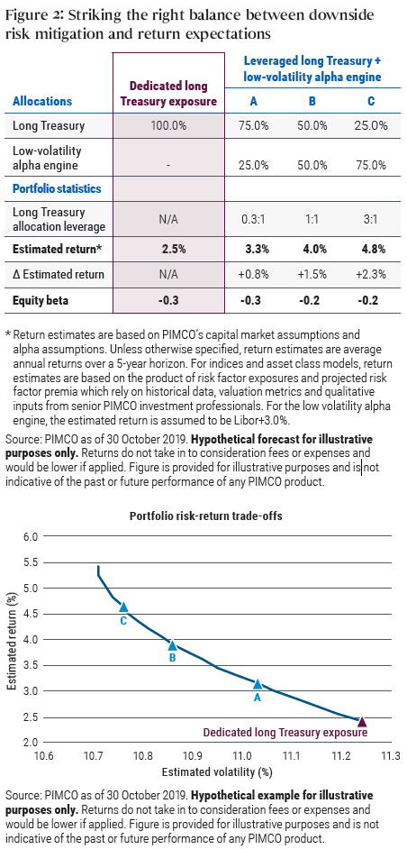 Figure 2 is a table and graph showing four hypothetical scenarios of using various allocations between long Treasury bonds and a low-volatility alpha engine. The graph shows how a 100% allocation to Treasuries yields a hypothetical return of 2.5%. Various additions of the alpha engine increase potential returns: with an allocation of 25% to the alpha engine and 75% Treasury bonds, the return rises to 3.3%. A 50-50 split yields a 4% return, and a 75-25 split has a 4.8% return. The graph shows that estimated volatility slightly decreases as the allocation to the low-volatility alpha engine increases. More data is within the table