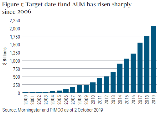 Figure 1 is a bar chart showing the increase assets under management of target-date funds from the years 2000 to 2019. Assets rose most steeply in recent years, to more than $2 trillion in 2019. That compares with a level close to zero in the year 2000