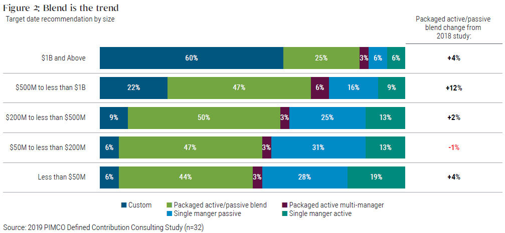 Figure 2 is a chart of five horizonal bars showing how target date funds are managed by plans sponsors and advisors, across various asset ranges. For plans below $1 billion in assets, roughly half of consultants and advisors recommend packaged active/passive blend TDFs. The bars show a quarter or more of consultants and advisors recommend a single passive manager for TDFs for plans with $500 million or less
