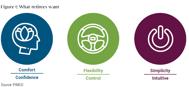 Figure 1 uses three circular line-art diagrams to illustrate what retirees want. One figure shows a human profile to highlight comfort and confidence. Another figure shows a steering wheel to convey flexibility and control, and a third figure shows a power-button symbol to represent simplicity and intuitiveness. 