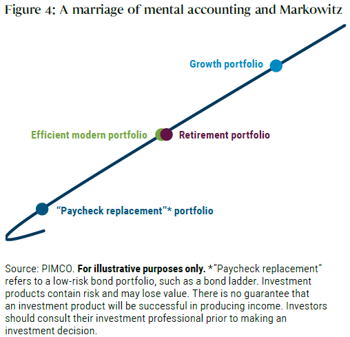 Figure 4 uses an upward sloping line from left to right to show the continuum of risk versus reward. Near the left-hand side of the line is a dot representing the “paycheck replacement” portfolio. Near the upper-right end is a dot representing “growth portfolio.” A dot in the center of the sloping line represents these two portfolios combined, where they would approximate the allocation of a traditionally efficient portfolio.