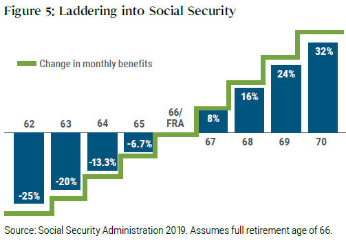 Figure 5 shows bar chart of the change of monthly Social Security benefits versus retirement age. The left-hand side of the chart shows that claiming benefits at age 62 will result in monthly payments on average 25% less than if those benefits were claimed at the full retirement age of 66. The far right-hand side bar shows how waiting until age 70, monthly payments would be 32% higher than those received by those who claimed benefits at age 66. 