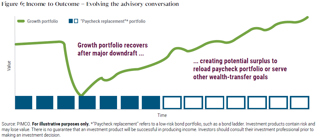 Figure 6 shows a graph of value as the y-axis, and time as the x-axis.  The value of a growth portfolio, shown with a green line, plummets in the early stages of the time period, but then recovers and goes beyond its initial level. The paycheck replacement—or low-risk bond—portfolio is shown as a series of boxes on the bottom of the graph, with a constant value going across the x-axis.