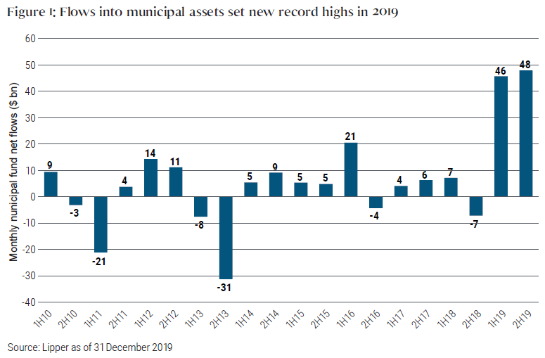 Figure 1 is a bar chart that shows a record high of average monthly flows of $48 million into municipal assets in the second half of 2019. Flows averaged $46 million in first half of 2019. Those levels are more than double than any other half-year period dating back to 2010.