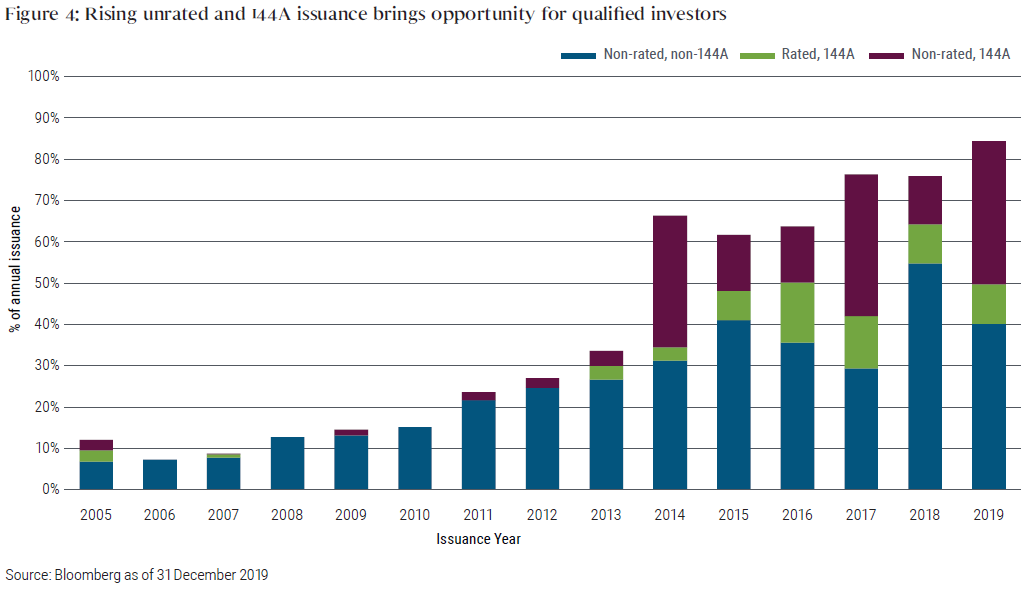 Figure 4 is a bar chart showing rising issuance of unrated and 144A municipals, private placements and other securities over a 15-year period through 2019. Volume in 2019 of these instruments for qualified institutional investors represented more than 80% of annual issuance, the highest level during the time span. Overall issuance of these securities represented roughly only 12% of annual issuance in 2005.