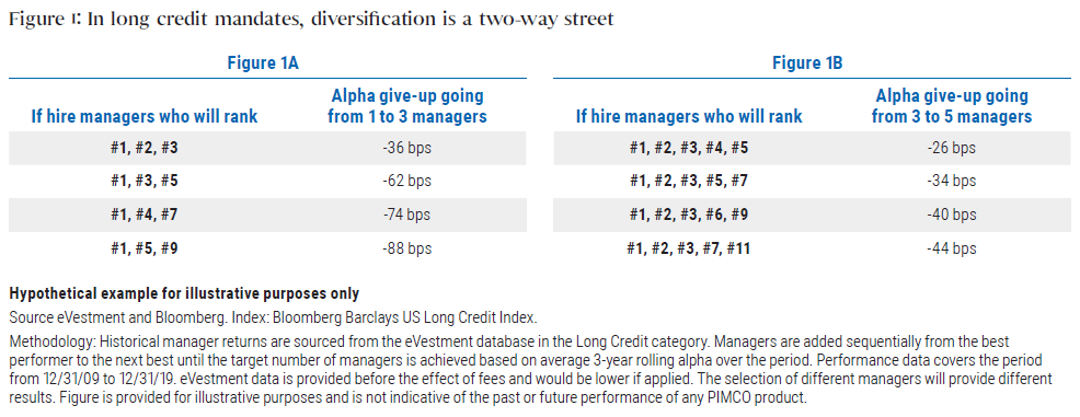 Figure 1: In long credit mandates, diversification is a two-way street 