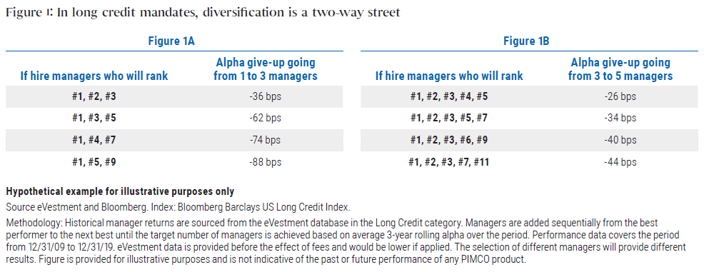 Figure 1 has two tables that show how increasing diversification in long credit LDI (liability-driven investing) portfolio managers historically tends to result in the giving up of some alpha. Across scenarios, increasing the number of managers reduced the overall portfolio alpha. One table shows going from one LDI manager to three managers; the other table shows the effect of expanding from three managers to five managers. For both scenarios, the least amount of alpha is lost by scenarios with the managers who performed best. Loss amounts are expressed in basis points in the table.