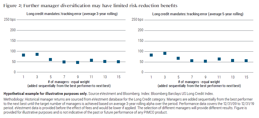 Figure 2 features two graphs showing the average three-year rolling and average five-year rolling tracking error, respectively, for long credit mandates based the 16 largest active long credit managers who reported at least 10 years of performance history. The x axis ranges from one to 15 managers, and the y axis ranges from 0 basis points to 250 basis points for each graph. Both graphs show that diversification benefits drop off after three managers are added.