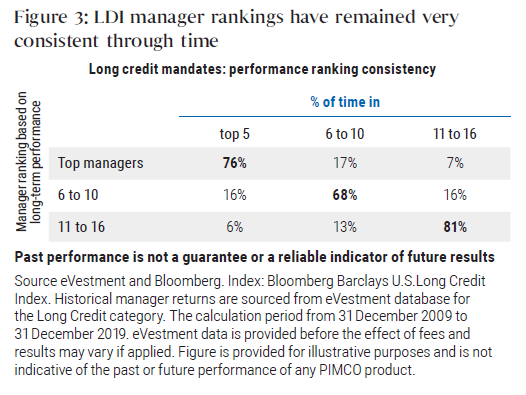 Figure 3: LDI manager rankings have remained very consistent through time