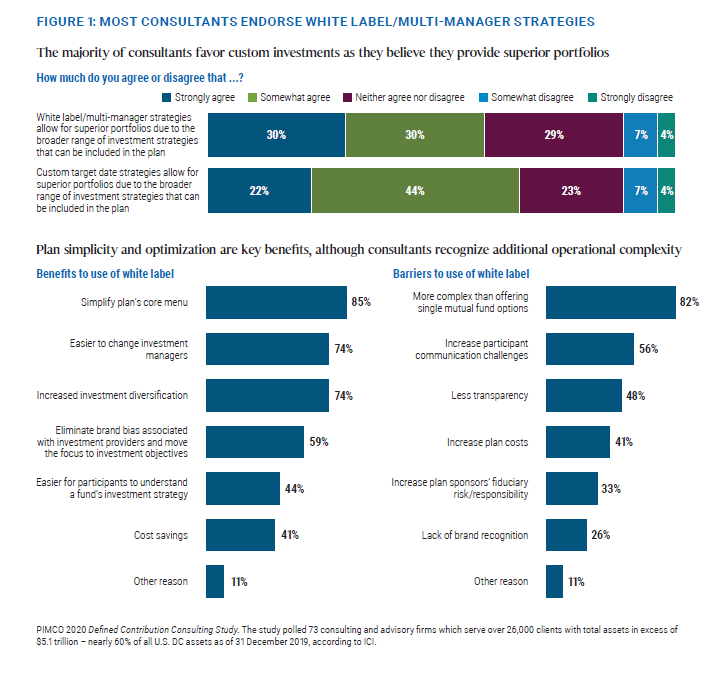Figure 1 shows three bar charts detailing consultant opinions on white-labeling and multi-manager strategies, according to PIMCO’s 2020 Defined Contribution Consulting Study. The first chart shows how 60% of consultants either strongly or somewhat agree that white label/multi-manager strategies allow for superior portfolios due to having a broader range of investment strategies. Another bar shows that 66% say the same for custom target date strategies. A second bar chart ranks benefits of using a white label cited by consultants. Simplicity, ease of switching managers, and increased divestment diversification rank as the top three. The third bar chart shows a list of barriers to using a white label. Complexity, communication challenges with participants, and less transparency are the top three cited. More information is detailed in the charts.