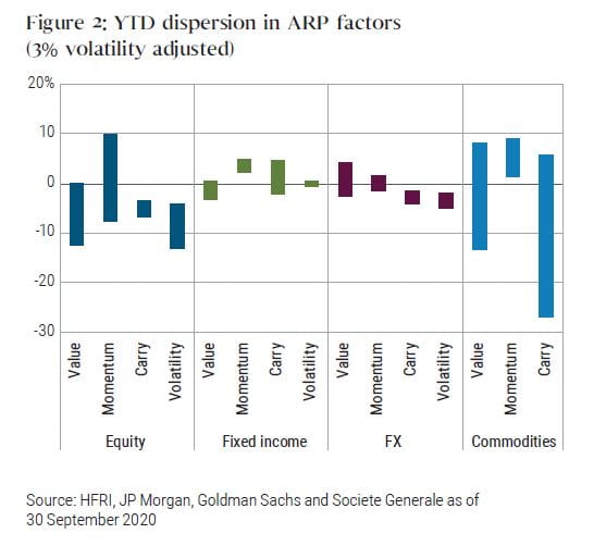 Figure 2: YTD dispersion in ARP factors (3% volatility adjusted)