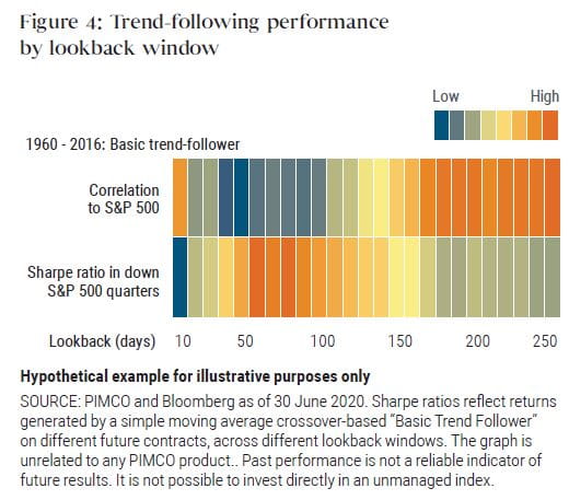 Figure 4: Trend-following performance by lookback window