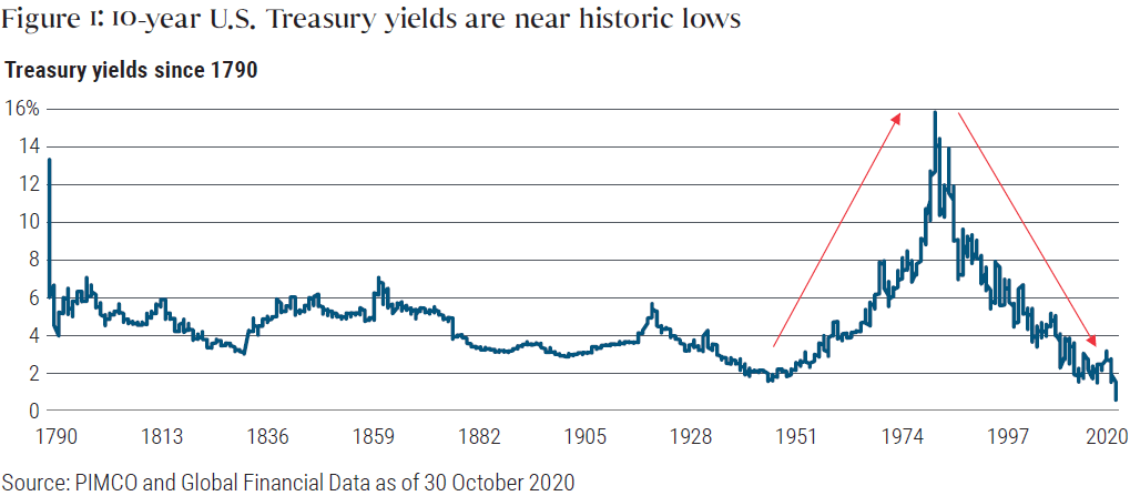 Figure 1 traces 10-year U.S. Treasury yields from 1790 to 2020. Yields hit a low of about 2% in the World War II era, then begin to spike, climbing to a high of nearly 16% in 1981 before retreating. By 2020, yields are close to zero, their lowest point since 1790.