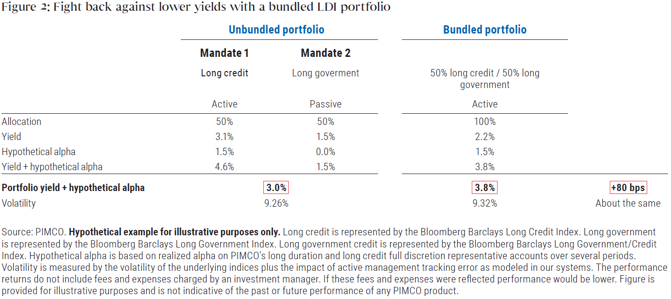 Figure 2 shows how a bundled portfolio can help investors fight back against lower yields. The table compares the results for an unbundled portfolio with those of a bundled portfolio. The unbundled portfolio has an active 50% allocation to long credit and a passive 50% allocation to long government bonds. The bundled portfolio has active 50% allocations to both long credit and long government bonds. The unbundled portfolio has a portfolio yield + hypothetical alpha of 3.0% and volatility of 9.26%. The bundled portfolio has a portfolio yield + hypothetical alpha of 3.8% – 80 basis points better than the unbundled portfolio, with nearly identical volatility.