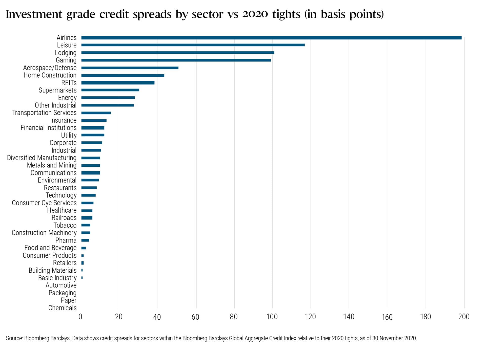 Chart 3: This bar chart lists 37 separate sectors within investment grade credit sectors and shows for each sector the spread, in basis points, between the widest and tightest spreads above like-maturity U.S. Treasuries for that sector during calendar year 2020 (through November). The sectors most affected by the COVID-19 pandemic displayed the widest range in spreads, with nearly 200 basis points for airlines, 118 basis points, for leisure and around 100 basis points for lodging and gaming.