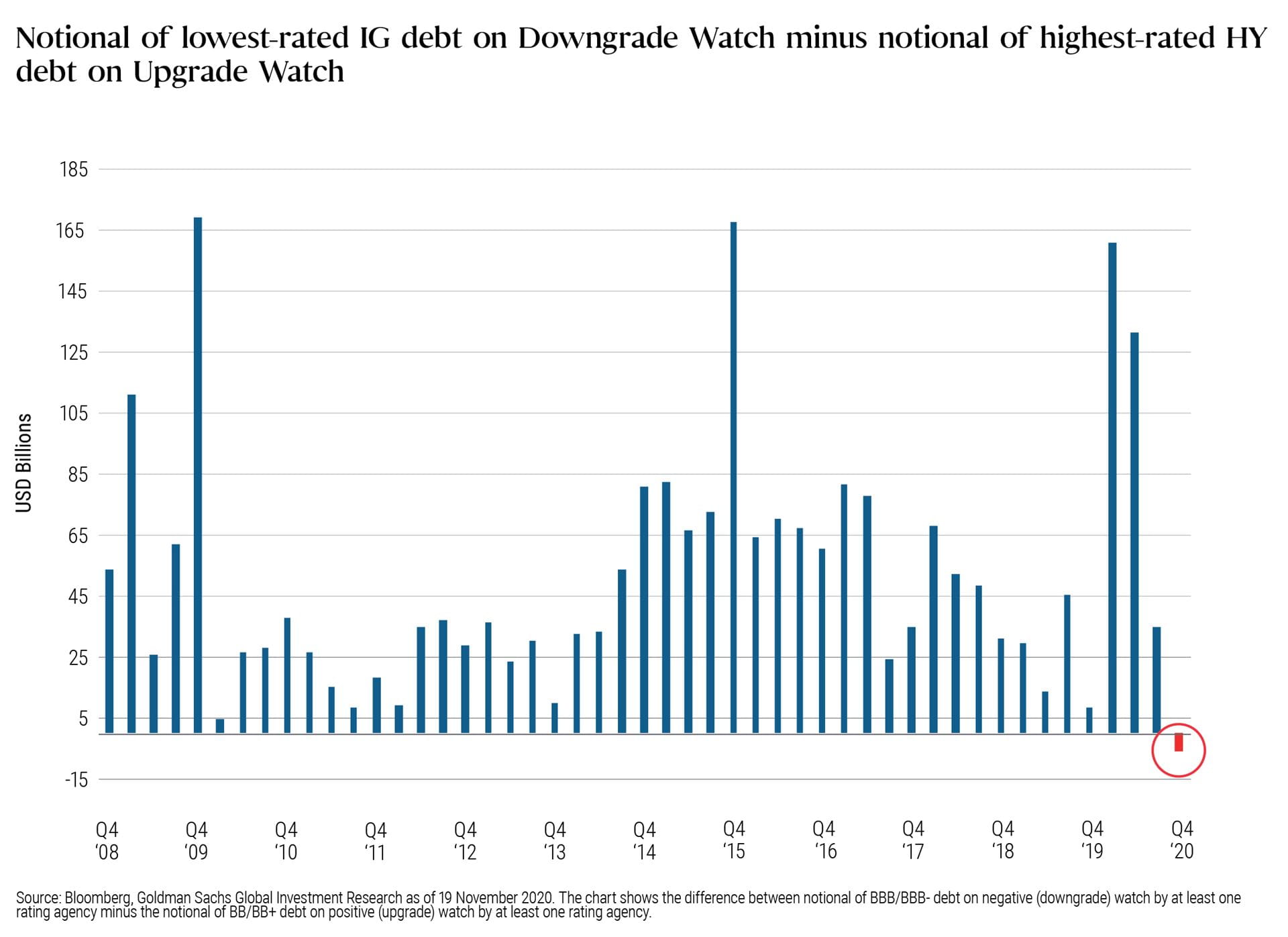 Chart 4: This bar chart shows the difference in notional value between debt rated BBB or BBB− that is on downgrade watch by at least one credit rating agency and debt rated BB or BB+ that is on upgrade watch. The chart covers the time frame of Q4 2008 through Q4 2020, during which the notional value of the BBB/BBB− (investment grade) debt on watch was greater than that of the BB/BB+ (high yield) debt on watch in all quarters except Q4 2020. The difference reached as high as $167 billion but usually ranged between $25 billion and $85 billion.