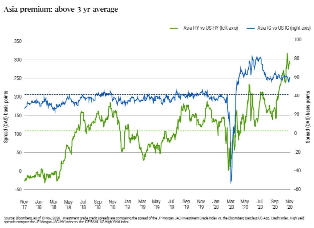 Chart 2: This line chart compares the option-adjusted spreads between Asia credit markets and the U.S. credit market for both investment grade and high yield corporate bonds over the time frame November 2017 to November 2020. The investment grade spread averaged around 42 basis points over that time frame, but stood at 60 basis points as of November 2020. Over the same time frame, the high yield spread averaged around 110 basis points (but fluctuated more widely over time), and was near 300 basis points as of November 2020.