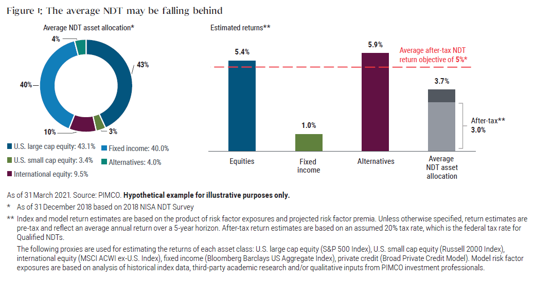 Figure 1 illustrates how the average NDT may be falling behind their target return objective. The first part of the Figure is a pie chart showing the average asset allocation of NDTs as of 31 March 2021, based on 2018 NISA NDT Survey data. It shows average U.S. large cap equity exposure of 43.1%; U.S. small cap equity exposure of 3.4%; international equity exposure of 9.5%; fixed income exposure of 40.0%; and alternatives exposure of 4.0%. The second part of Figure 1 is a bar chart illustrating PIMCO’s pre-tax average five-year return estimates. We forecast equities will return 5.4% during the five-year period, with fixed income returning 1.0% and alternatives 5.9%. This sums up to an average five-year return of 3.7% pre-tax and 3.0% after tax for the average NDT portfolio, which falls short of the average after-tax NDT return objective of 5%.