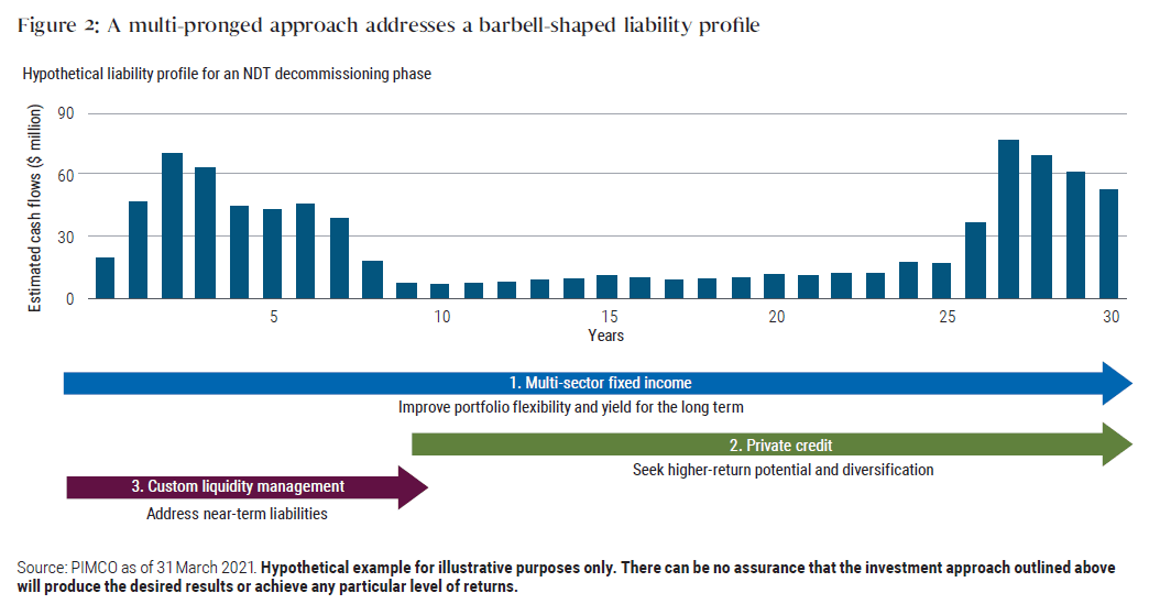 Figure 2 shows a hypothetical liability profile for an NDT during the decommissioning phase. It has a barbell shape and may be best addressed via a multi-pronged investment approach. The y-axis shows estimated cash flows in millions of dollars, and ranges from 0 to 90. The x-axis shows how projected liabilities change from year 0, the start of the decommissioning phase, through year 30, the final year. Liabilities balloon in years zero through 8, reaching a high in excess of $60 million in year 4; they diminish and stay relatively stable and generally below $15 million in years 9-25; they increase again in years 26 through 30, reaching a high of about $75 million in year 27. Arrows beneath the chart highlight the types of strategies and fixed income securities that may be appropriate for different portions of the decommissioning stage. Multi-sector fixed income strategies may be appropriate across the entire 30-year period to seek an improvement in portfolio flexibility and yield; private credit may be added to seek higher-return potential and diversification as a means to funding longer-term liabilities in years 10 to 30; custom liquidity management may address near-term liabilities in years zero through 10.