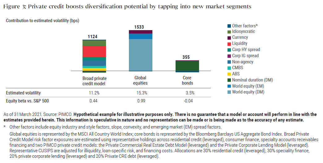 Figure 3 shows how private credit exposure may boost diversification potential by tapping into new market segments. For instance, under PIMCO’s broad private credit model, estimated volatility is 11.2% and the ratio of equity beta to the S&P 500 is 0.44. As for global equities, estimated volatility is 15.3% and an equity beta vs. S&P 500 ratio of 0.99. For core bonds, estimated volatility is 3.5% and the ratio of equity beta to the S&P 500 is -0.04.