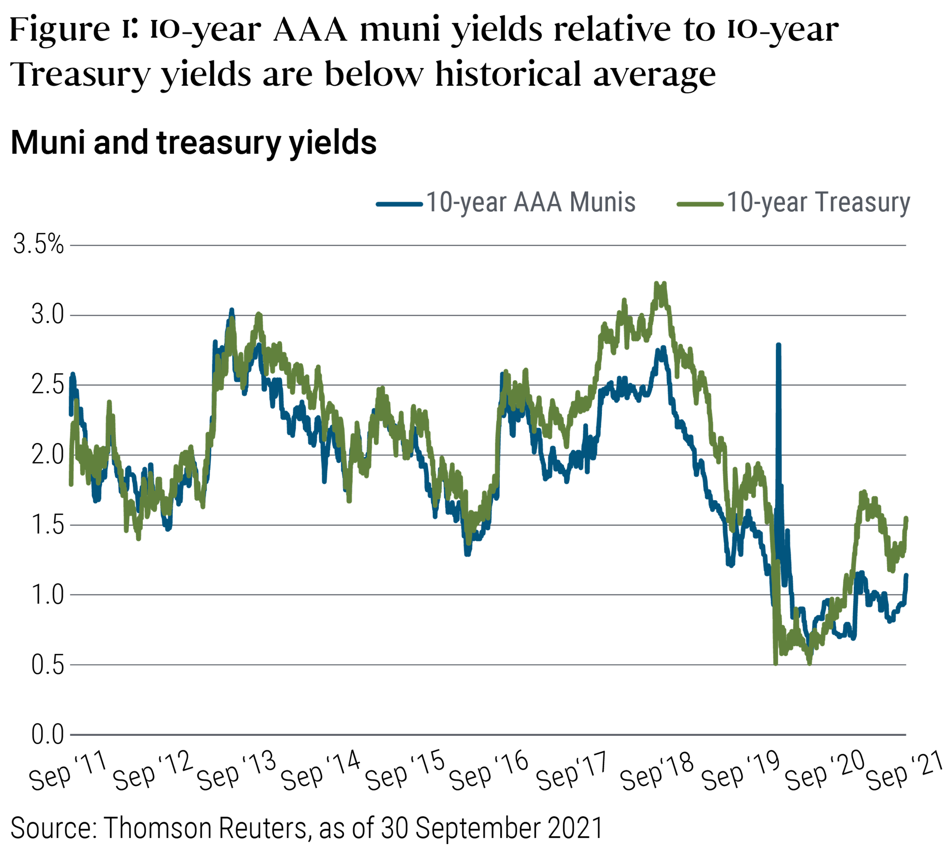 Figure 1. 10-year AAA muni yields relative to 10-year Treasury yields are below historical average