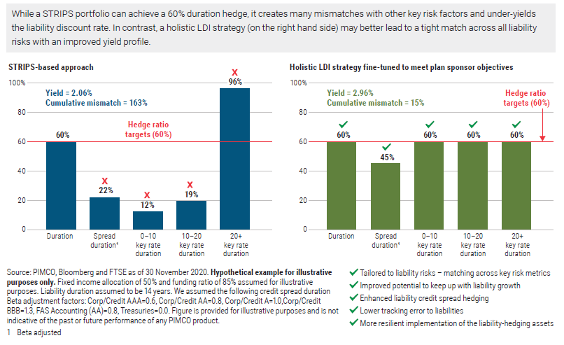 Figure 2 shows that while a STRIPS-based portfolio can achieve a 60% duration hedge (on the left hand side in blue), it creates many mismatches with other key risk factors (such as spread duration and key rate duration over zero to 10, 10 to 20 and 20+ years) and under-yields the liability discount rate. In contrast, a holistic LDI strategy (on the right hand side in green) leads to a tight match across all liability risks with an improved yield profile. The data is as of 30 November 2020.
