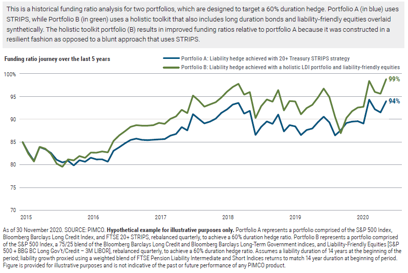 Figure 3 presents a historical analysis of funding ratios for two portfolios that are designed to target a 60% duration hedge. The blue line at the bottom represents a portfolio composed of STRIPS, while the green line at the top represents a holistic LDI portfolio with liability-friendly equities. The holistic portfolio results in an improved funding ratio of 99% over the period from 2015 to November 2020, versus a 94% ratio for the STRIPS portfolio.