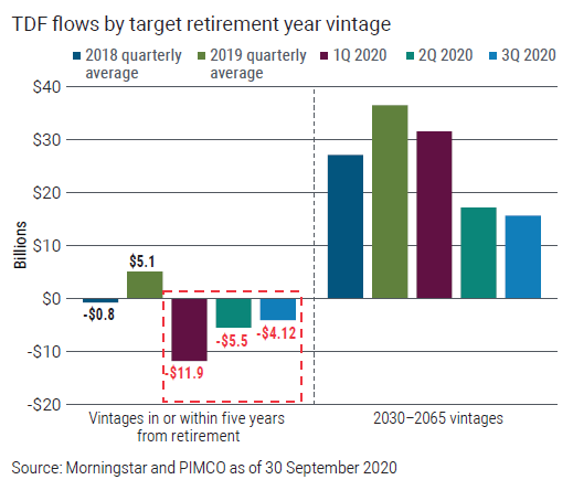 Figure 1 shows target date fund net flows, as reported by Morningstar, illustrating the difference in flows between vintages for participants near or in retirement (vintages 2010 to 2025) and those for younger participants (vintages 2030 to 2065). For comparison purposes, the data for years 2018 and 2019 is represented by the quarterly averages for the periods.