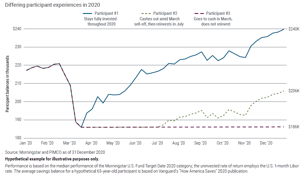 Figure 2 illustrates an example with three hypothetical participants invested in a target date fund during year 2020. The target date fund investment is represented by the median performance fund in the Morningstar U.S. Fund Target Date 2020 category. Cash returns are based on 1-month LIBOR rate. The starting balance for all 3 participants is based on the average savings balance for a hypothetical 65-year old participant according to Vanguard’s “How America Saves” publication from 2020. The different hypothetical ending balances at the end of year 2020 are based on the actions of the participants regarding staying invested the full year, moving to cash temporarily after the Q1 2020 market drawdown, or moving to cash for the remainder of the year.