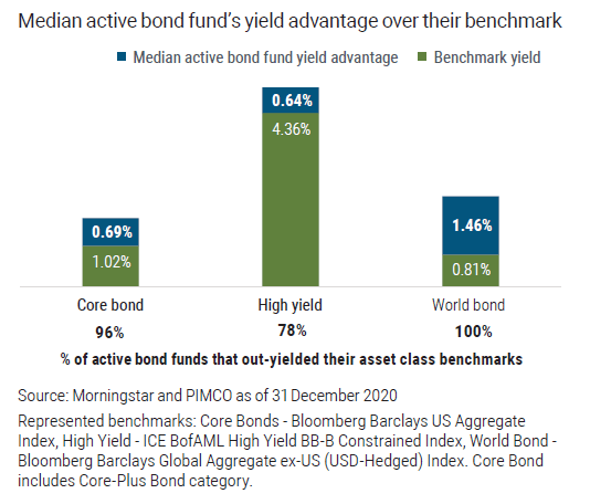 Figure 3 shows the median excess yield for active bond funds versus their respective benchmarks. The three bond categories are the top three bond categories in target date funds. Below the x axis, the figure also shows the percent of active bond managers that out-yield their respective benchmarks based on data as of 31 December 2020.