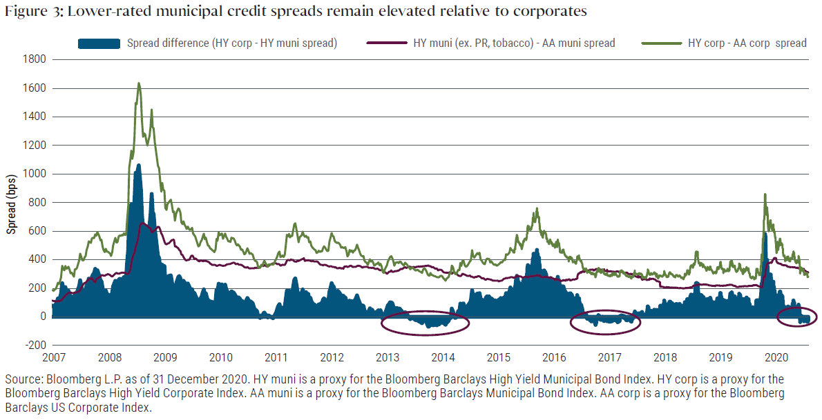 Figure 3 is a line chart showing two different spreads since 2007: high yield munis relative to investment grade munis, and high yield corporates relative to investment grade corporates. While high yield corporate spreads retreated to pre-pandemic levels by late 2020, high yield muni spreads remained elevated.