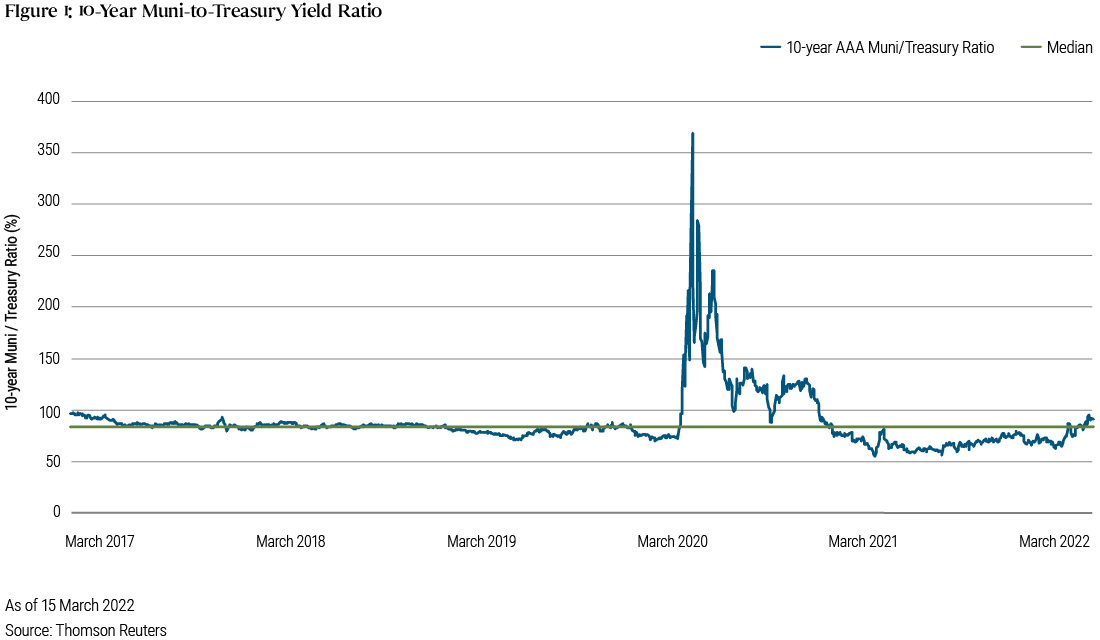 Figure 1: This graph tracks the 10-year AAA-muni-to-Treasury yield ratio from March 2017 to March 2022, showing a dramatic spike in March 2020. 