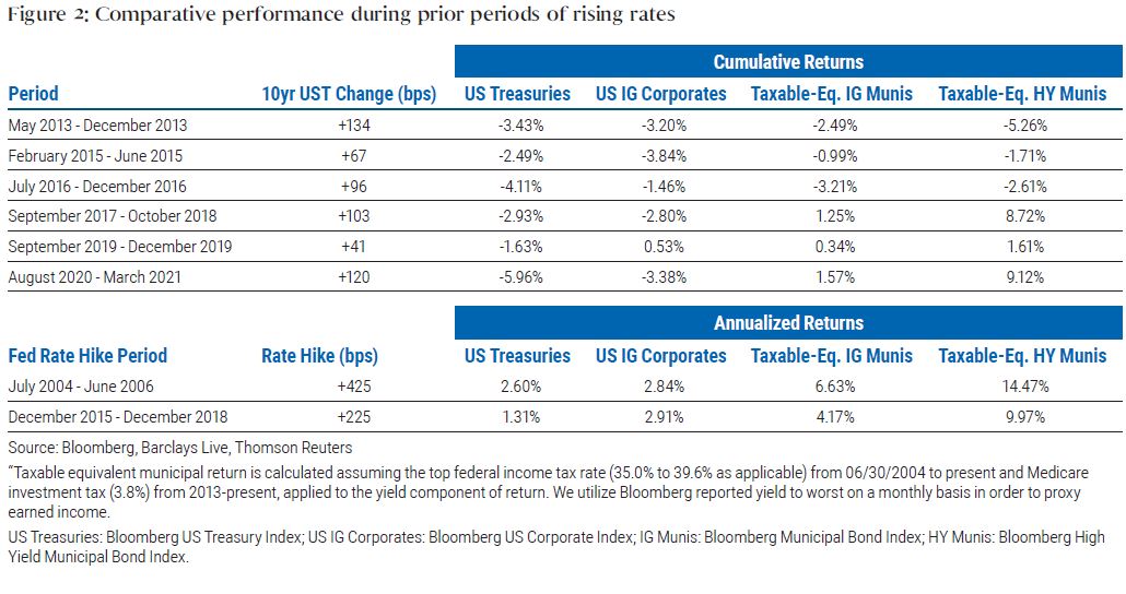 Figure 2: These tables compare the performance of U.S. Treasuries, U.S. investment grade corporates, taxable-equivalent investment grade munis and taxable-equivalent high yield munis during periods of rising rates. The top table, for rising-rate periods between May 2013 and March 2021, shows cumulative returns; the bottom table, for two prior Fed rake-hiking periods, shows annualized returns.