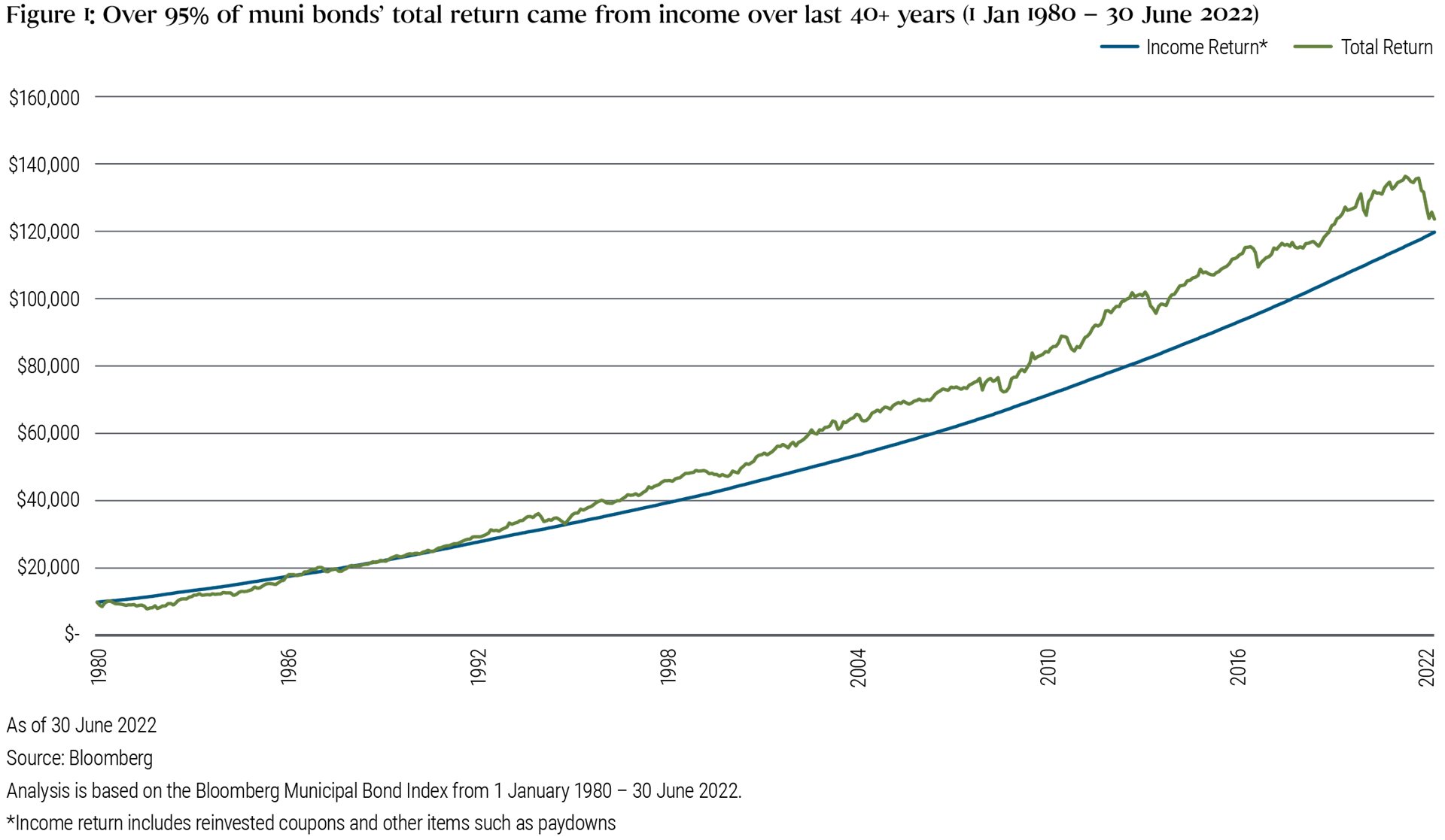 Muni Bond Tax-Loss Harvesting: Turning Underperforming Investments Into Opportunity