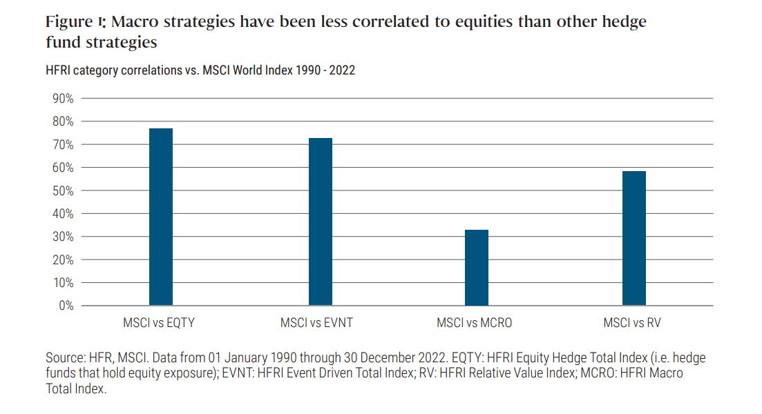 Figure 1 is a bar chart showing that macro strategies have been less correlated to equities than other hedge fund strategies. It shows the correlations between MSCI World Index and various categories of hedge funds from 1990 through 2022. The MSCI World Index showed a 77% correlation to the Equity Hedge Total Index, 72% to the HFRI Event Driven Total Index; 32% to the HFRI Relative Value Index; 58% to the HFRI Macro Total Index. 