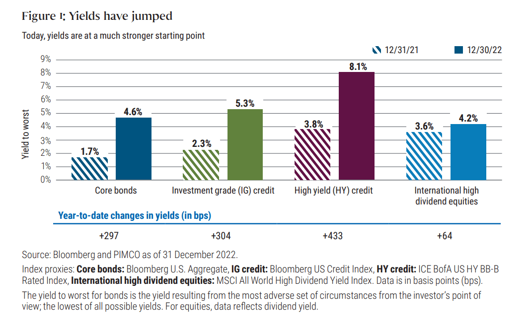 Figure 1 is a bar chart showing that yields for core bonds, investment grade credit, high yield credit, and international high dividend equities were much higher in December 2022 compared with December 2021. For example, core bond yields stood at 1.7% at the end of 2021 and 4.6% at the end of 2022. Investment grade credit yields rose from 2.3% to 5.3% over that time, while yields on high yield credit rose from 3.8% to 8.1% and yields on international high dividend equities increased from 3.6% to 4.2%. Data provided by Bloomberg and PIMCO as of 31 December 2022. Core bonds are proxied by the Bloomberg U.S. Aggregate Index, IG credit is proxied by the Bloomberg US Credit Index, high yield credit is proxied by the ICE BofA US HY BB-B Rated Index, and international high dividend equities are proxied by the MSCI All World High Dividend Yield Index. The yield to worst for bonds is the yield resulting from the most adverse set of circumstances from the investor’s point of view; the lowest of all possible yields. For equities, data reflects dividend yield.