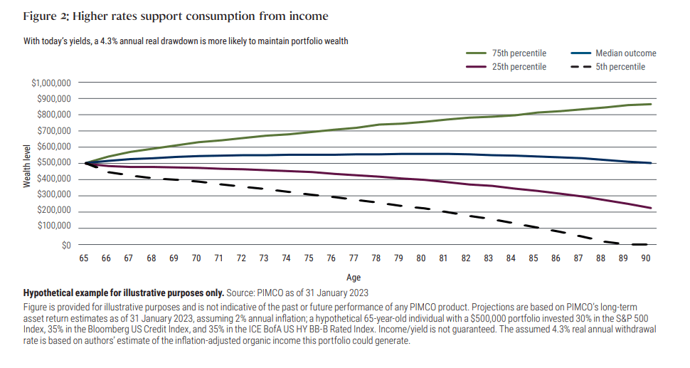 Figure 2 is a line graph showing the hypothetical wealth levels of retirees who start out at age 65 with a $500,000 portfolio invested 30% in the S&P 500 Index, 35% in the Bloomberg US Credit Index, and 35% in the ICE BofA US HY BB-B Rated Index. The figure assumes a 4.3% annual drawdown at today’s yields. In the median line, wealth remains basically steady even at age 90. In the 75th percentile, wealth increase to nearly $900,000. Only a severe scenario for returns, such as in the 5th percentile case, leads to depletion of principal at age 89. Projections for a 4.3% annual drawdown at today’s yields are based on PIMCO’s super secular (greater than 10 years) asset return estimates as of 31 January 2023, which include our estimate of 2% annual inflation. Data provided by PIMCO as of 31 January 2023. Figure is provided for illustrative purposes and is not indicative of the past or future performance of any PIMCO product. 