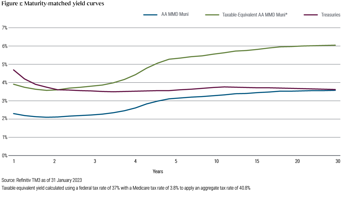 Figure 1 is a chart with three lines, representing yields for AA rated muni bonds, taxable-equivalent AA rated munis, and Treasuries. The y axis represents yields, from 0%-7%, and the x axis represents maturity, from 0-30 years. The line representing Treasuries starts just below 5% at the shortest maturity, declines to about 3.5% at the 3-year mark, and holds relatively steady through 30 years. By contrast, AA rated muni yields start at about 2.25% for the shortest maturities and rise above 3.5% at 30 years, while the taxable-equivalent AA muni yield rises from about 4% at the shortest maturity to just over 6% at 30 years.